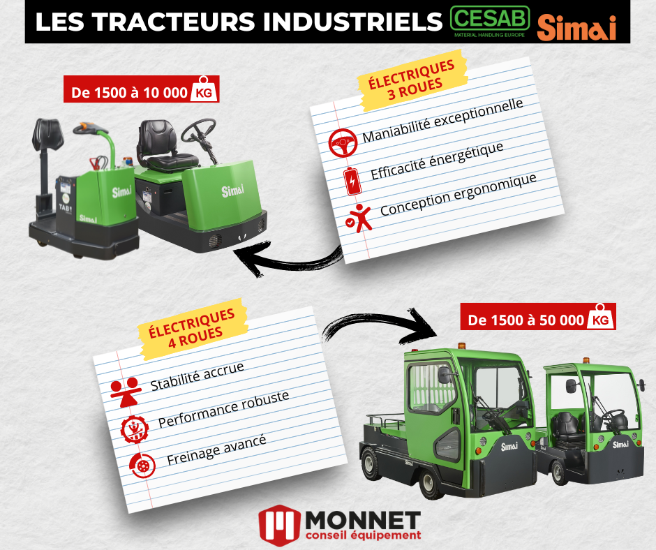 D&eacute;couvrez les Tracteurs &Eacute;lectriques &agrave; 3 et 4 Roues CESAB / SIMAI : Performance, Polyvalence et Respect de l'Environnement