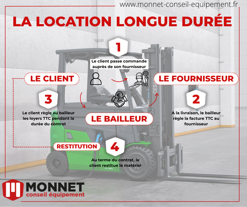 Pourquoi choisir la location financi&egrave;re pour vos &eacute;quipements de manutention ?